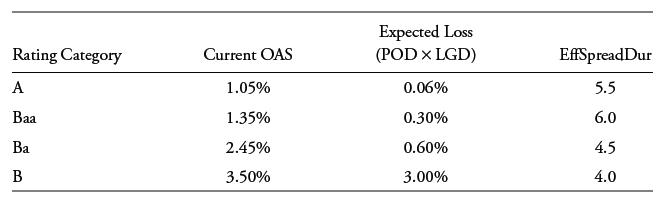 Rating Category A Baa Ba B Current OAS 1.05% 1.35% 2.45% 3.50% Expected Loss (POD X LGD) 0.06% 0.30% 0.60%