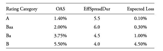 Rating Category A Baa Ba B OAS 1.40% 2.00% 3.75% 5.50% EffSpreadDur 5.5 6.0 4.5 4.0 Expected Loss 0.10% 0.30%