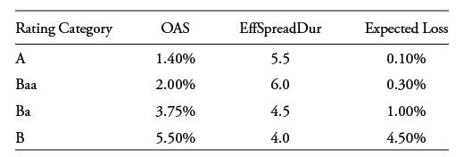 Rating Category A Baa Ba B OAS 1.40% 2.00% 3.75% 5.50% EffSpreadDur 5.5 6.0 4.5 4.0 Expected Loss 0.10% 0.30%