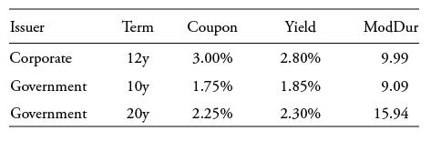 Term Coupon Corporate 12y 3.00% Government 10y 1.75% Government 20y 2.25% Issuer Yield 2.80% 1.85% 2.30%