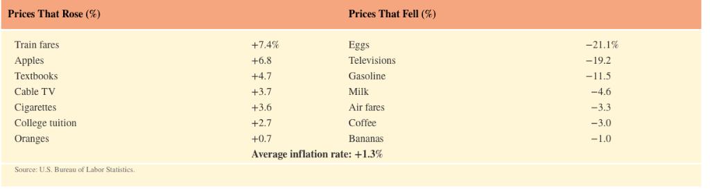 Prices That Rose (%) Train fares Apples Textbooks. Cable TV Cigarettes College tuition Oranges Source: U.S.