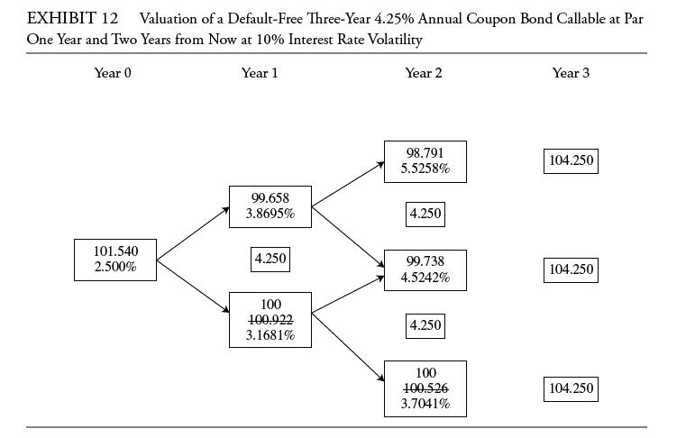 EXHIBIT 12 Valuation of a Default-Free Three-Year 4.25% Annual Coupon Bond Callable at Par One Year and Two