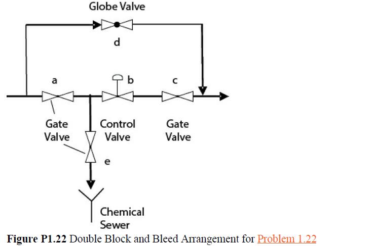 a Gate Valve Globe Valve d  Control Valve e Gate Valve Chemical Sewer Figure P1.22 Double Block and Bleed