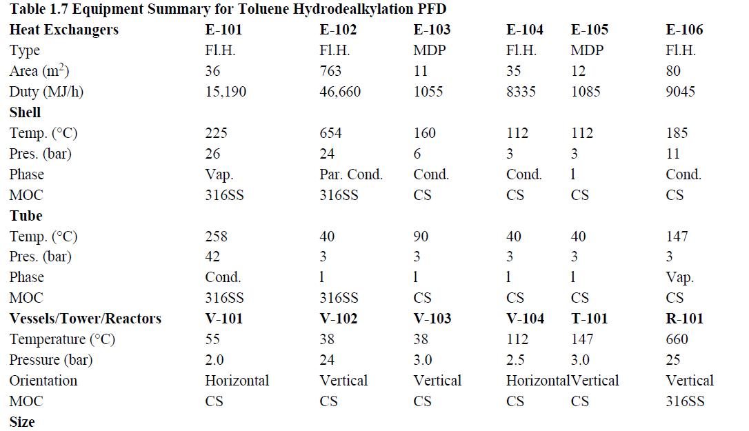 Table 1.7 Equipment Summary for Toluene Hydrodealkylation PFD Heat Exchangers E-101 E-103 MDP Fl.H. 36 11