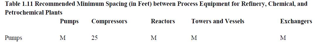 Table 1.11 Recommended Minimum Spacing (in Feet) between Process Equipment for Refinery, Chemical, and