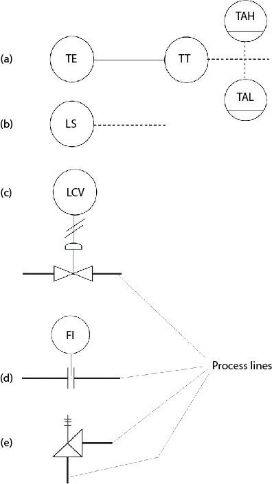 (a) (b) (c) (d) (e) TE LS LCV FI   TAH TAL Process lines