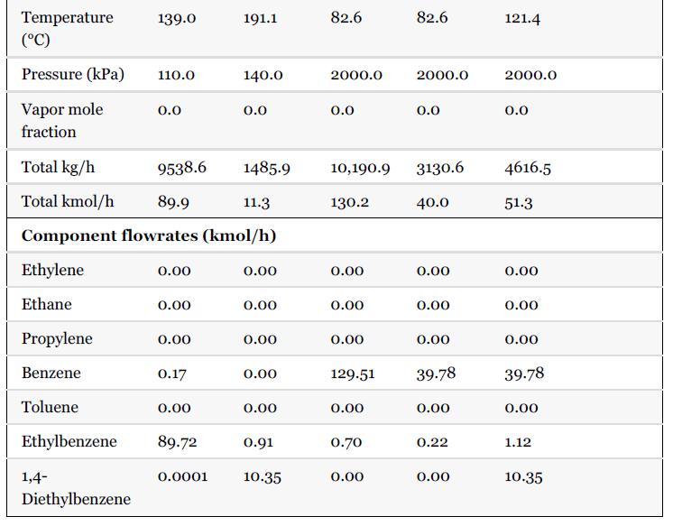 Temperature (C) Pressure (kPa) 110.0 Vapor mole fraction Total kg/h Total kmol/h Ethylene Ethane Propylene