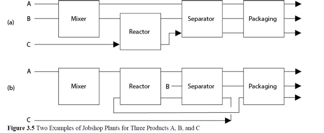 (a) (b) A B C A Mixer Mixer Reactor Reactor B Separator Separator C Figure 3.5 Two Examples of Jobshop Plants