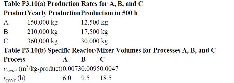 Table P3.10(a) Production Rates for A, B, and C Product Yearly Production Production in 500 h 150,000 kg