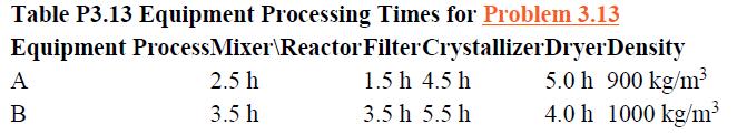 Table P3.13 Equipment Processing Times for Problem 3.13 Equipment Process Mixer Reactor Filter