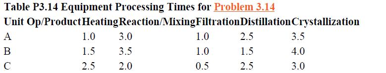 Table P3.14 Equipment Processing Times for Problem 3.14 Unit Op/Product Heating Reaction/MixingFiltration