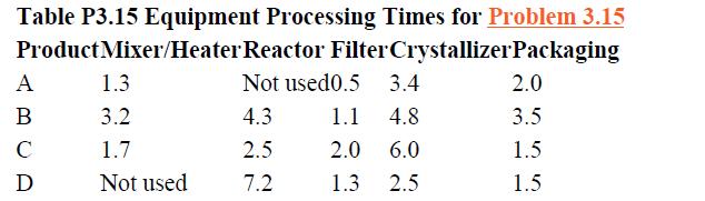 Table P3.15 Equipment Processing Times for Problem 3.15 Product Mixer/Heater Reactor Filter