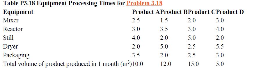Table P3.18 Equipment Processing Times for Problem 3.18 Equipment Mixer Reactor Product AProduct BProduct