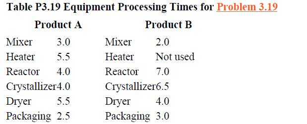 Table P3.19 Equipment Processing Times for Problem 3.19 Product A Product B Mixer 3.0 Heater 5.5 Reactor 4.0