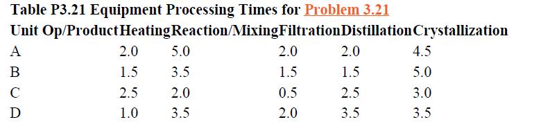 Table P3.21 Equipment Processing Times for Problem 3.21 Unit Op/Product HeatingReaction/MixingFiltration ABCD