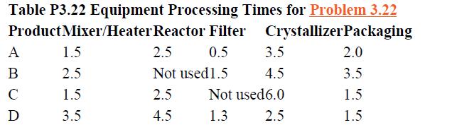 Table P3.22 Equipment Processing Times for Problem 3.22 Product Mixer/Heater Reactor Filter Crystallizer