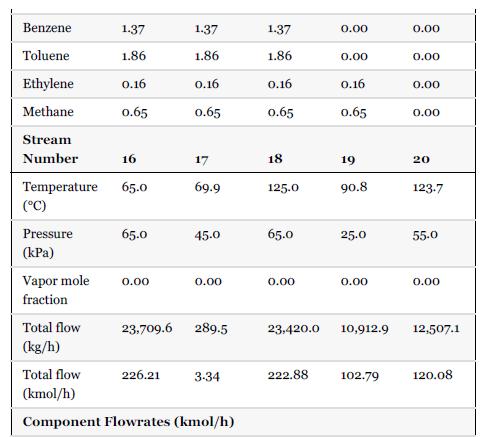 Benzene Toluene Ethylene Methane Pressure (kPa) Vapor mole fraction 1.37 1.86 Stream Number Temperature 65.0