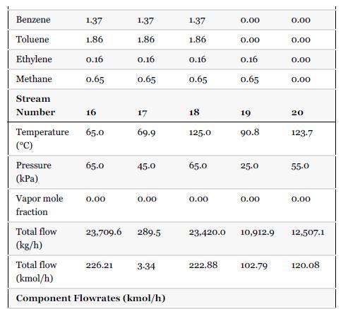 Benzene Toluene Ethylene Methane Stream Number Temperature (C) Pressure (kPa) Vapor mole fraction Total flow