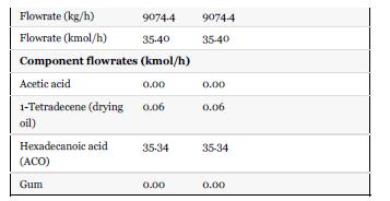 Flowrate (kg/h) Flowrate (kmol/h) 9074-4 35.40 Component flowrates (kmol/h) Acetic acid 0.00 1-Tetradecene