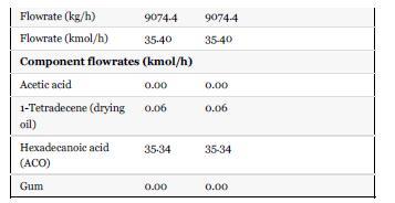 Flowrate (kg/h) 9074-4 9074-4 Flowrate (kmol/h) 35.40 35-40 Component flowrates (kmol/h) Acetic acid 0.00