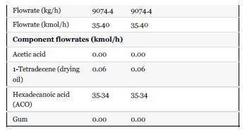 Flowrate (kg/h) 9074-4 Flowrate (kmol/h) 35.40 Component flowrates (kmol/h) Acetic acid 1-Tetradecene (drying