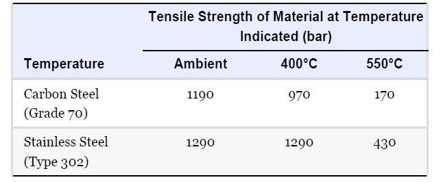 Temperature Carbon Steel (Grade 70) Stainless Steel (Type 302) Tensile Strength of Material at Temperature