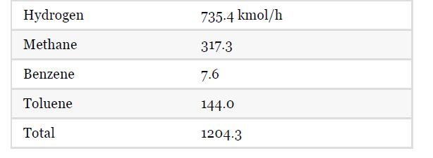 Hydrogen Methane Benzene Toluene Total 735.4 kmol/h 317.3 7.6 144.0 1204.3