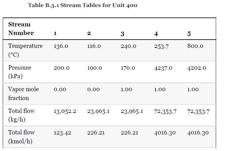 Table B.3.1 Stream Tables for Unit 400 Stream Number Temperature 136.0 (C) Pressure (kPa) Vapor mole fraction