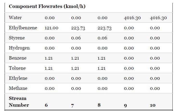 Component Flowrates (kmol/h) Water Ethylbenzene 121.00 Styrene Hydrogen Benzene Toluene Ethylene Methane 0.00