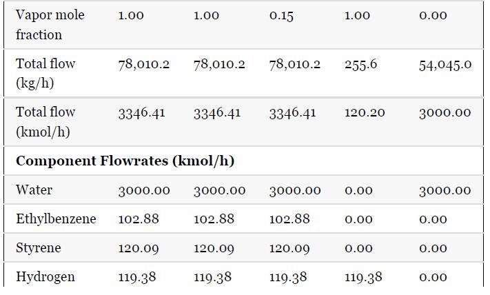 Vapor mole fraction Total flow (kg/h) Water 1.00 Total flow (kmol/h) Component Flowrates (kmol/h) Styrene