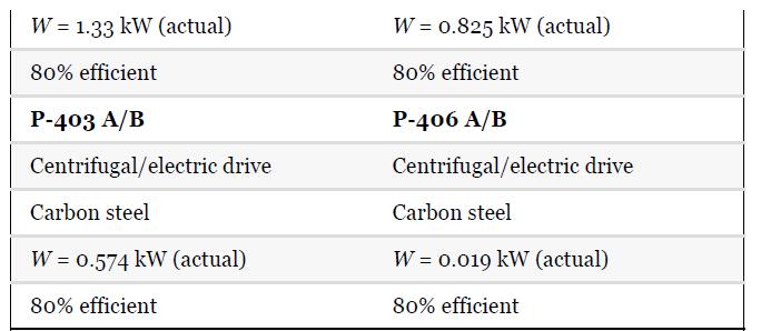 W = 1.33 kW (actual) 80% efficient P-403 A/B Centrifugal/electric drive Carbon steel W = 0.574 kW (actual)