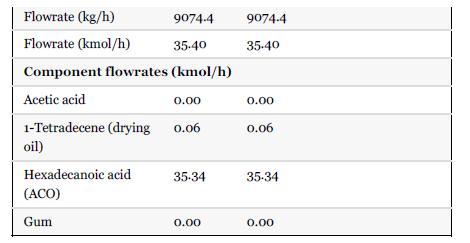 Flowrate (kg/h) Flowrate (kmol/h) 9074-4 9074-4 35.40 35-40 Component flowrates (kmol/h) Acetic acid 0.00