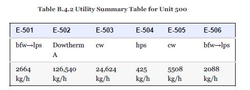 Table B.4.2 Utility Summary Table for Unit 500 E-501 E-502 bfw-lps Dowtherm A 2664 kg/h 126,540 kg/h E-503 CW