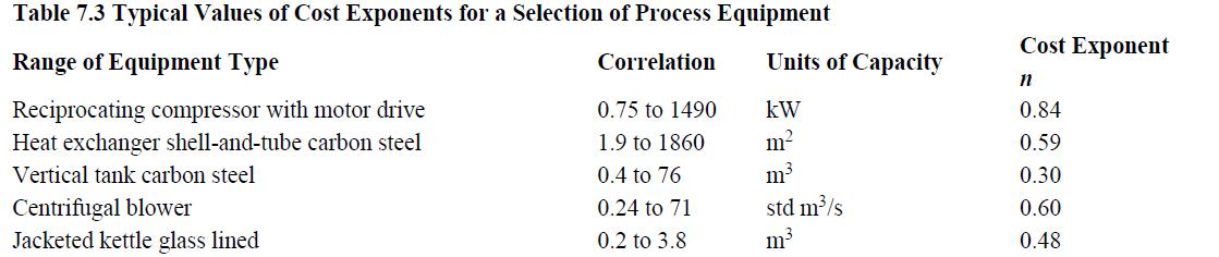 Table 7.3 Typical Values of Cost Exponents for a Selection of Process Equipment Range of Equipment Type