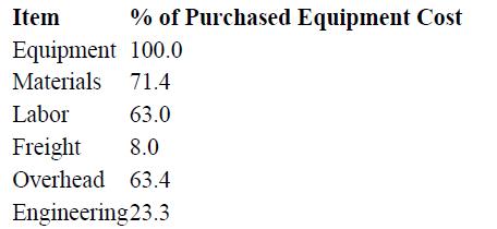 Item Equipment Materials 71.4 Labor 63.0 Freight 8.0 Overhead 63.4 Engineering 23.3 % of Purchased Equipment