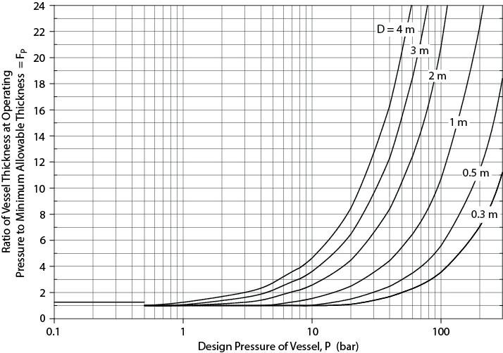 Ratio of Vessel Thickness at Operating Pressure to Minimum Allowable Thickness = Fp 4 2 0 0.1 1 10 Design
