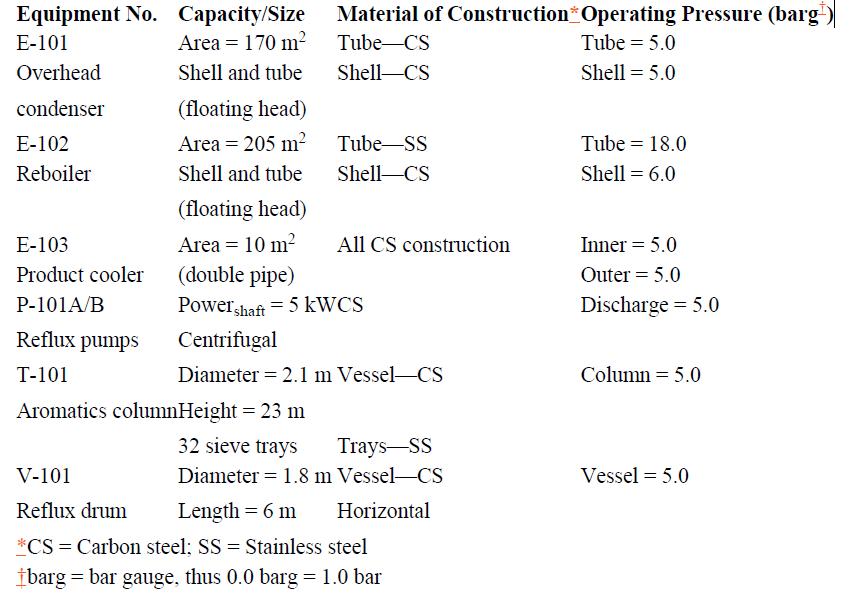 Equipment No. Capacity/Size E-101 Area = 170 m Overhead Shell and tube condenser E-102 Reboiler E-103 Product