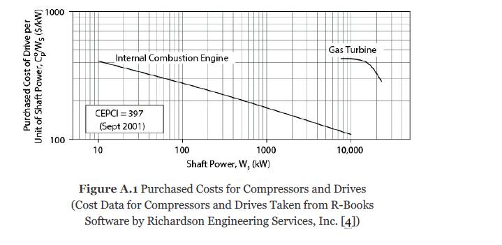 Purchased Cost of Drive per Unit of Shaft Power, CW, (S/kW) 1000 100 Internal Combustion Engine CEPCI=397