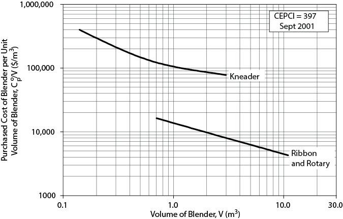 Purchased Cost of Blender per Unit Volume of Blender, CO/V ($/m) 1,000,000 100,000 10,000 1000 0.1 Kneader