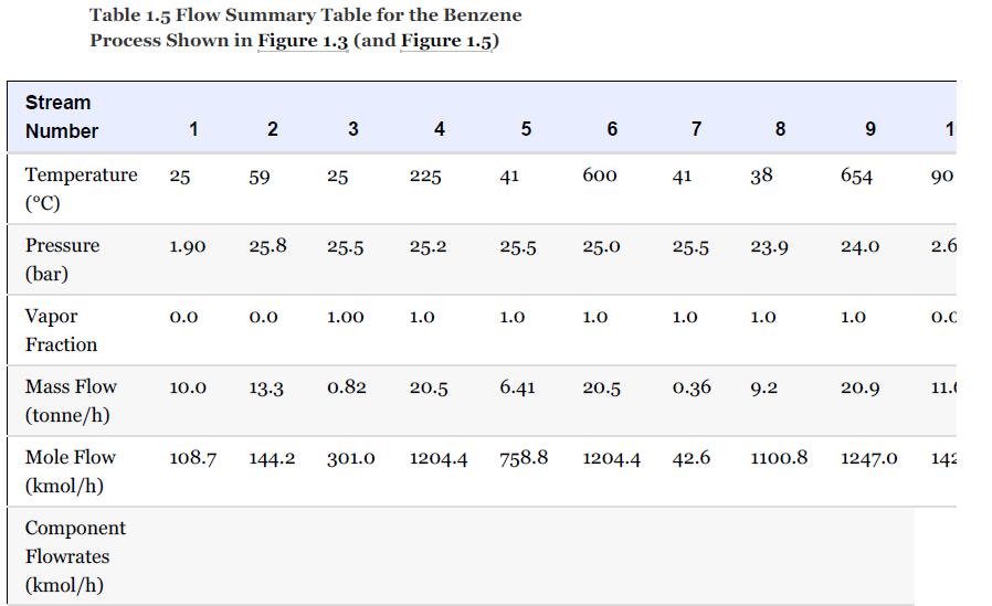 Table 1.5 Flow Summary Table for the Benzene Process Shown in Figure 1.3 (and Figure 1.5) Stream Number