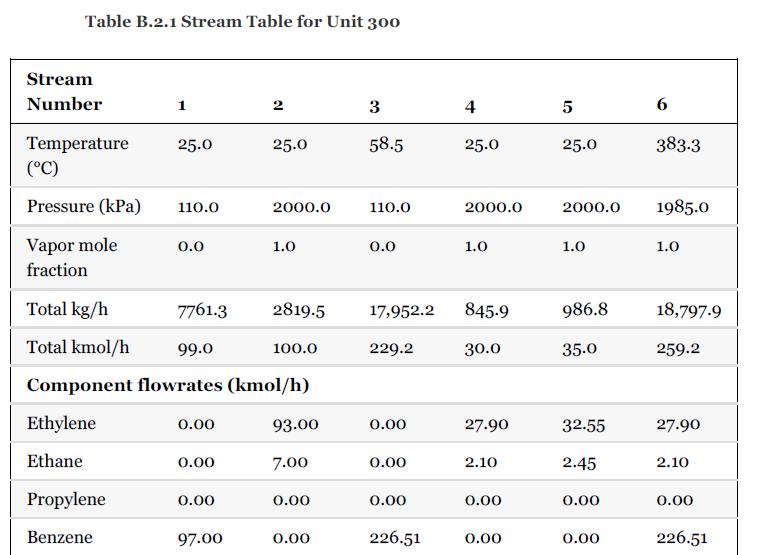 Table B.2.1 Stream Table for Unit 300 Stream Number Temperature (C) Pressure (kPa) Vapor mole fraction Total