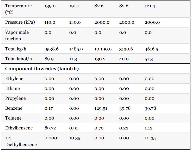 Temperature (C) Pressure (kPa) 110.0 Vapor mole fraction Total kg/h Total kmol/h Propylene Benzene Toluene