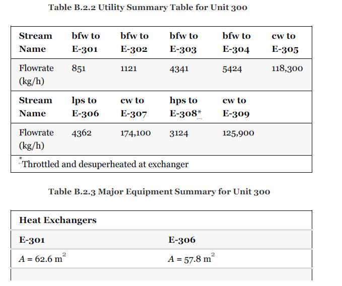 Table B.2.2 Utility Summary Table for Unit 300 Stream Name Flowrate 851 (kg/h) Stream Name bfw to E-301 lps