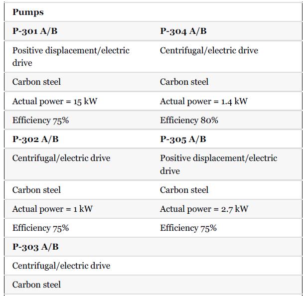 Pumps P-301 A/B Positive displacement/electric drive Carbon steel Actual power = 15 kW Efficiency 75% P-302