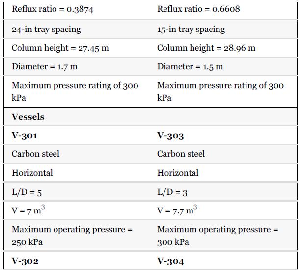 Reflux ratio = 0.3874 24-in tray spacing Column height = 27.45 m Diameter = 1.7 m Maximum pressure rating of