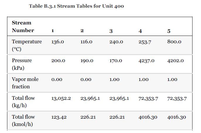 Table B.3.1 Stream Tables for Unit 400 Stream Number Temperature 136.0 (C) Pressure (kPa) Vapor mole fraction