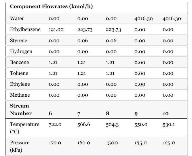 Component Flowrates (kmol/h) Water Ethylbenzene 121.00 Styrene Hydrogen Benzene Toluene Ethylene Methane