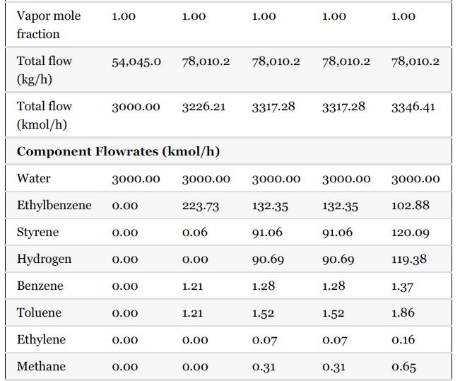 Vapor mole 1.00 fraction Total flow (kg/h) Water Total flow (kmol/h) Component Flowrates (kmol/h) Styrene
