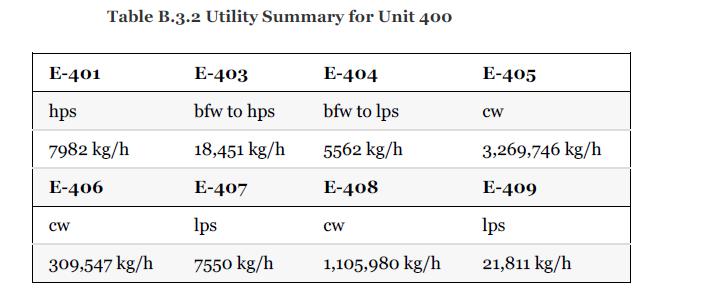 Table B.3.2 Utility Summary for Unit 400 E-401 hps 7982 kg/h E-406 CW 309,547 kg/h E-403 bfw to hps 18,451