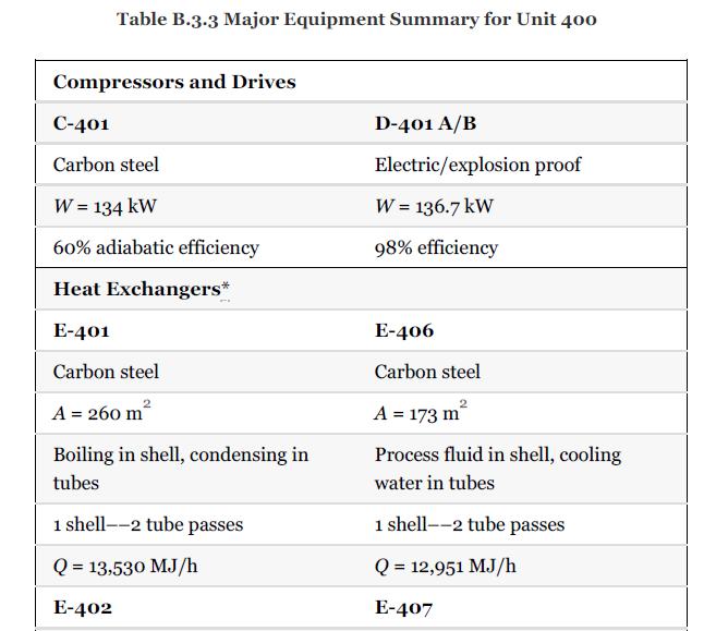 Table B.3.3 Major Equipment Summary for Unit 400 Compressors and Drives C-401 Carbon steel W = 134 KW 60%